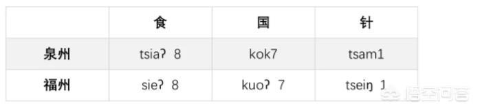 福建话为什么是闽南话而不是福州话?