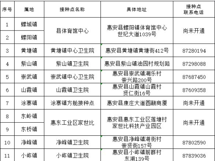 2021惠安县新冠疫苗加强针接种地点在哪里