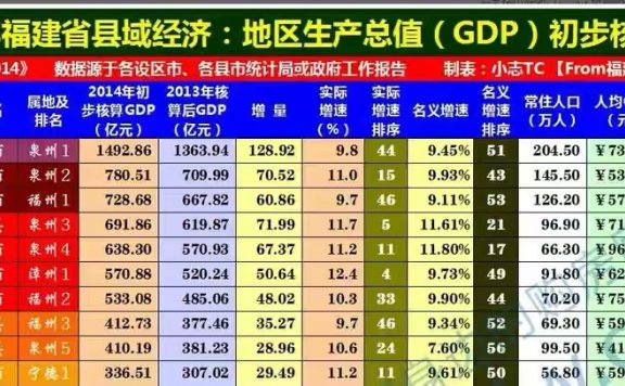 福建泉州是不是很穷？