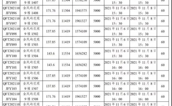 2021泉州城东金凤屿花苑安置房价格多少钱